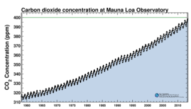 Registro de CO2 en la atmsfera, en partes por milln: ppm..